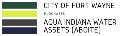 Image of text City of Fort Wayne Purchases Aqua Water Assets (Aboite) 