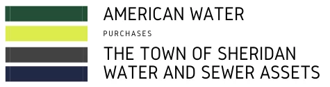 Image of text American Water Purchases The Town of Sheridan Water and Sewer Assets